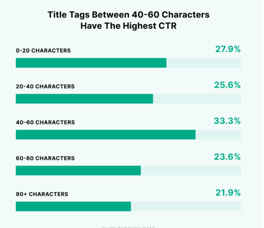 Characters range that gets good CTR