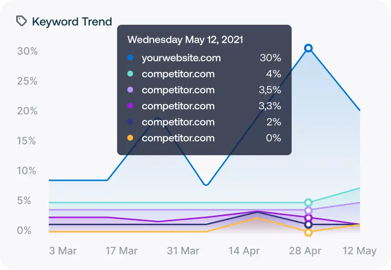 share of voice tracking keyword.com platform