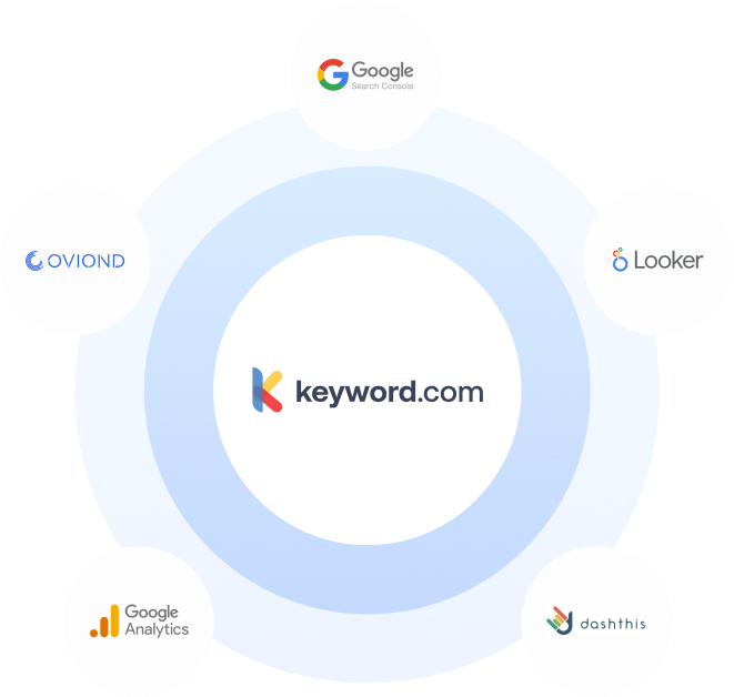 keyword.com integrations