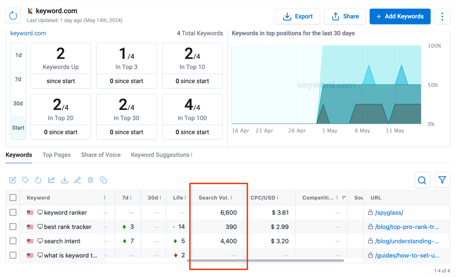 Difference Between Keyword Volume, Difficulty, Search Intent