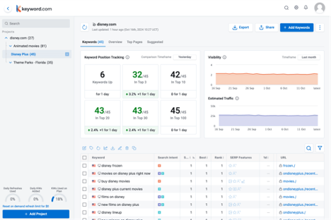 Screenshot of Keyword.com's keyword performance dashboard, displaying keyword rankings, visibility metrics, and estimated traffic for a project.