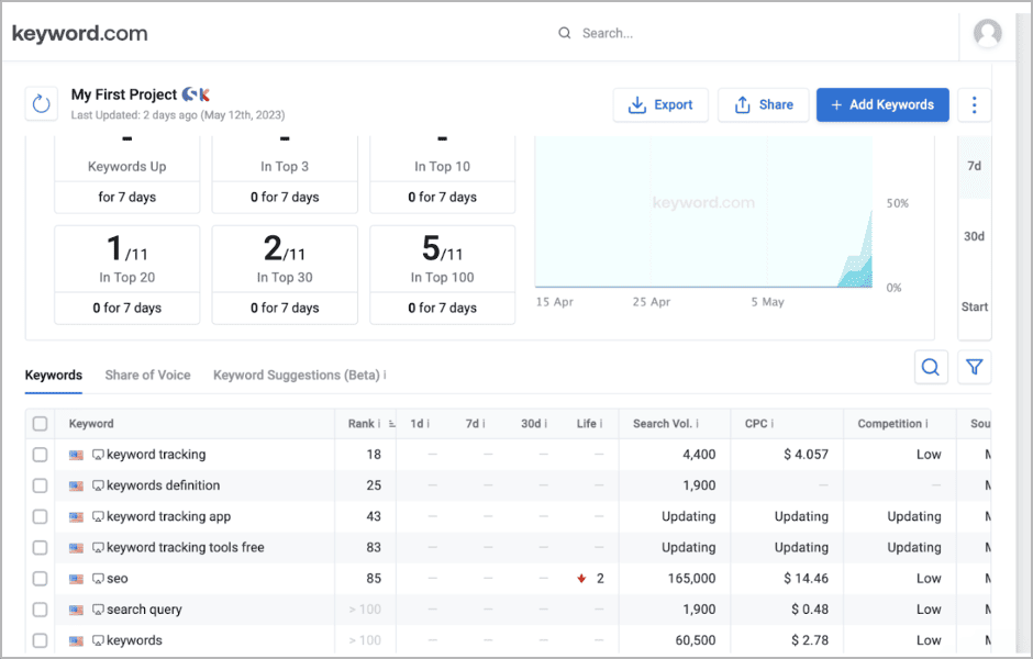 Screenshot of Keyword.com rank tracking dashboard displaying keyword ranking performance, search volume, CPC data, and SEO competition metrics.