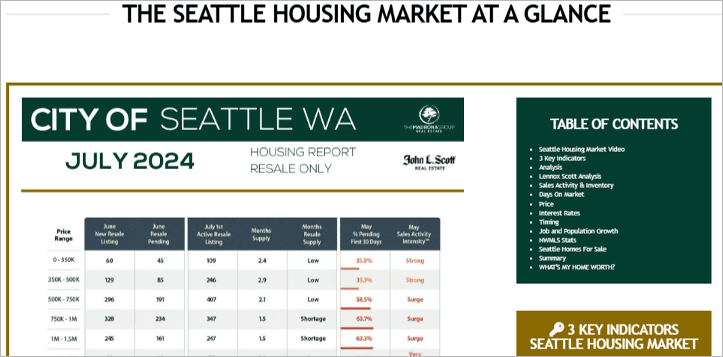 example of high-quality localized content from the madrona group, showcasing a real estate report tailored for the seattle market to build authority and engage the local audience.