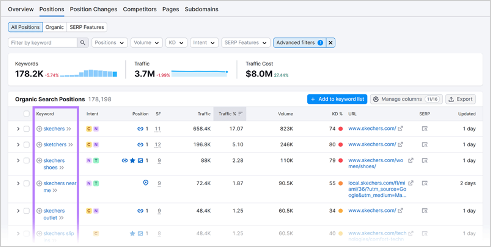 Screenshot of organic search positions for Skechers.com, displaying keyword rankings, traffic, and search volume.