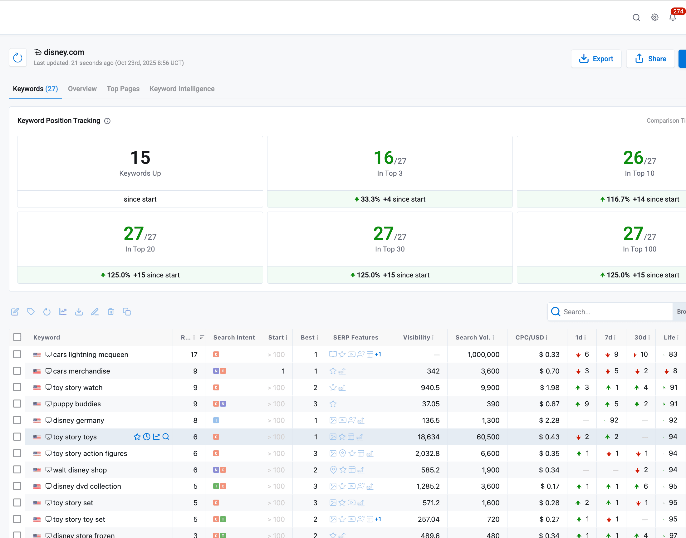keyword.com is the best rank tracking platform for seo professionals