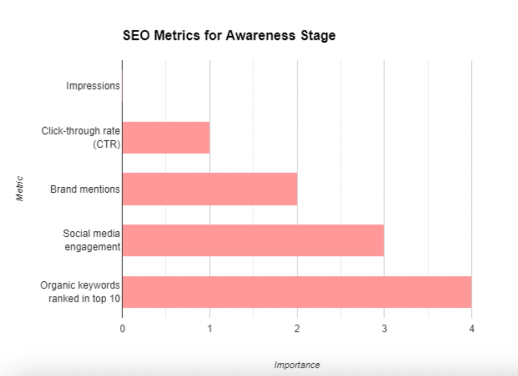 seo awareness stage - graph