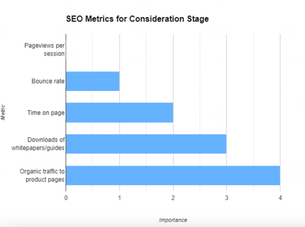 seo consideration stage - graph