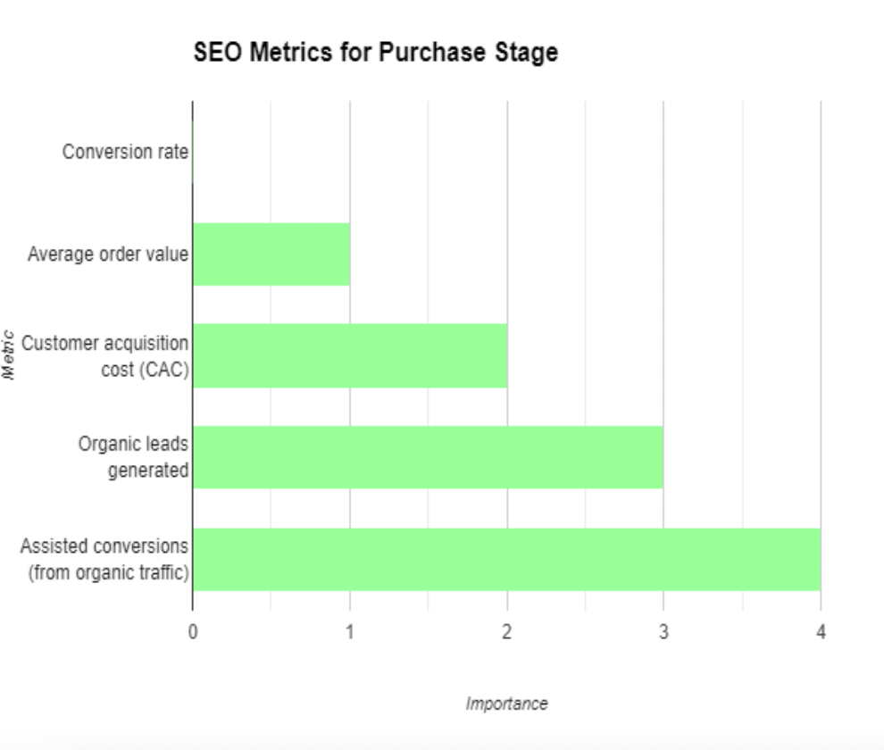 seo purchase stage - graph