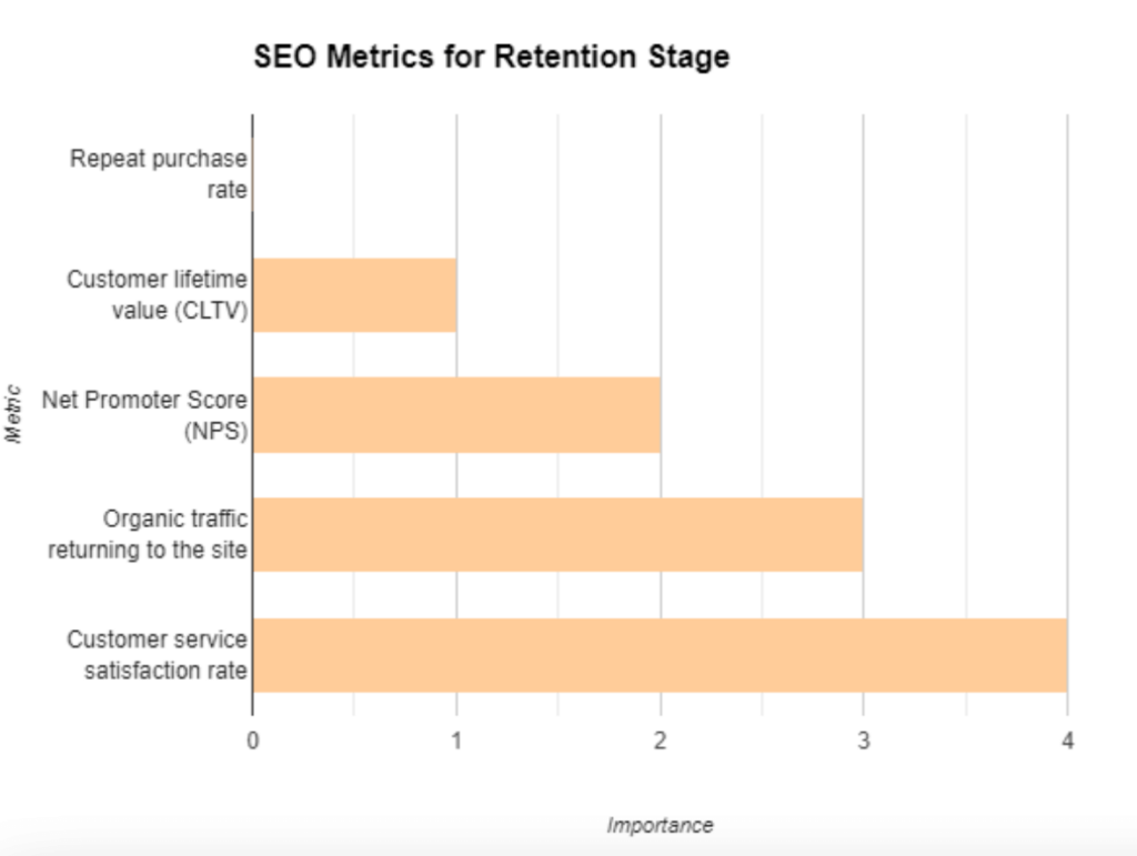 seo retention stage - graph
