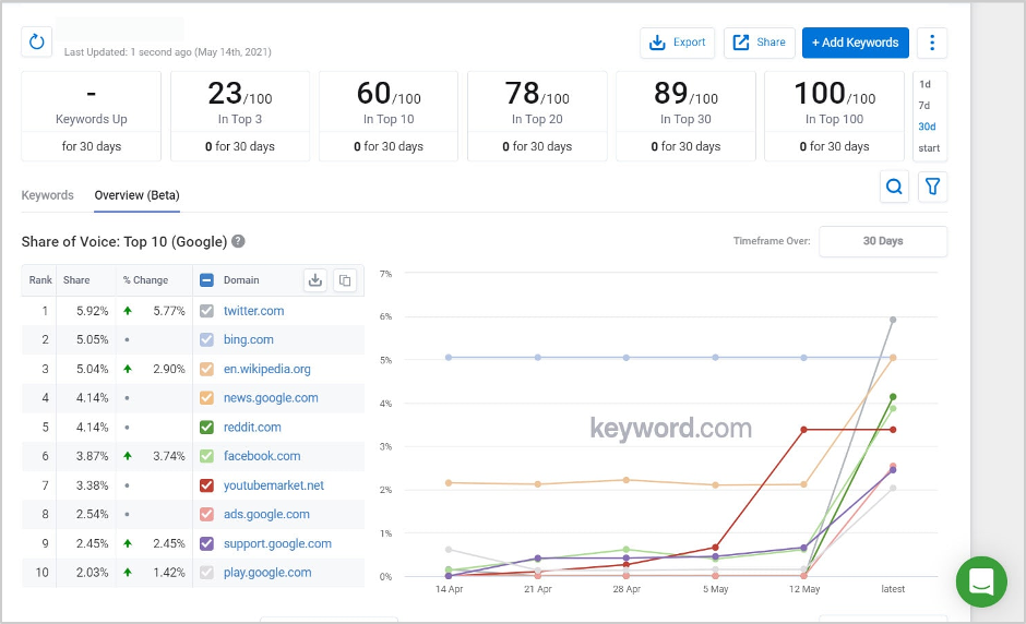 SEO Share of Voice