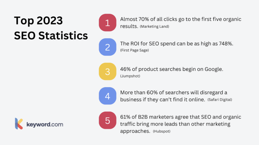 60 Useful SEO Statistics for 2023