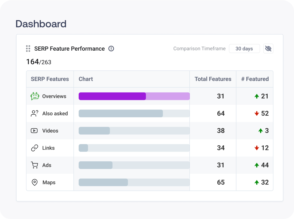 track ai overview performance over time