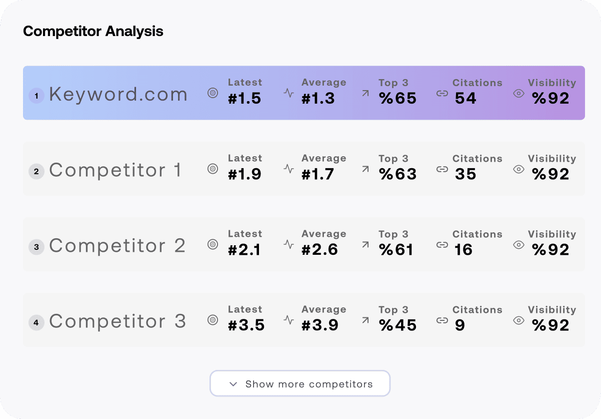 Track competitors in ai search results
