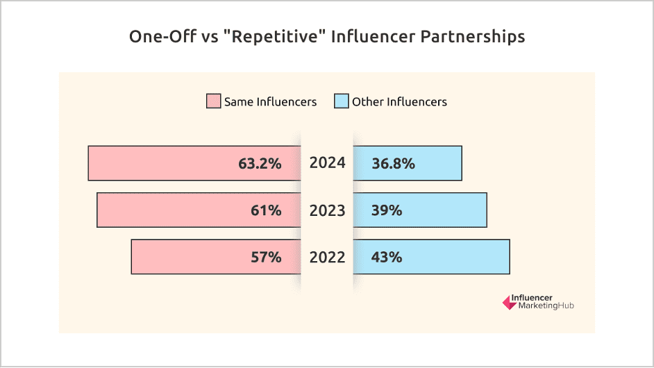 Chart comparing the percentage of one-off and repetitive influencer partnerships from 2022 to 2024, with a steady increase in repetitive partnerships.