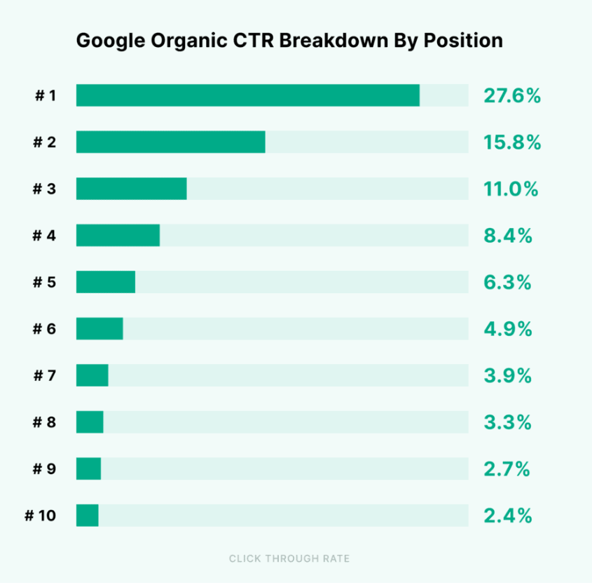 breakdown of the click-through rates from google’s first-page result study