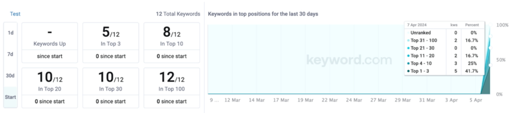 your customized rank tracking dashboard in keyword.com