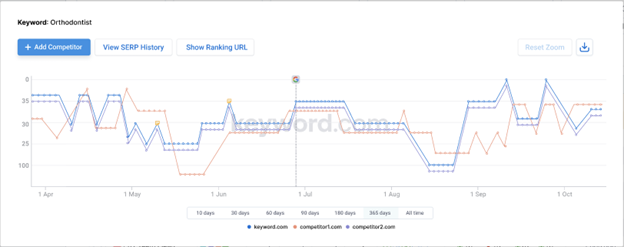 line graph comparing keyword rankings for ‘orthodontist’ over time across different competitors