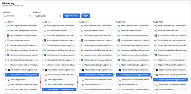 screenshot of keyword.com serp history view showing daily ranking changes for multiple urls