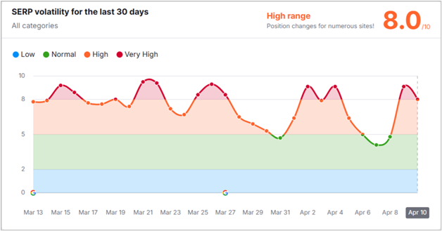 screenshot of the serp volatility index showing high volatility across several days with an 8.0/10 score
